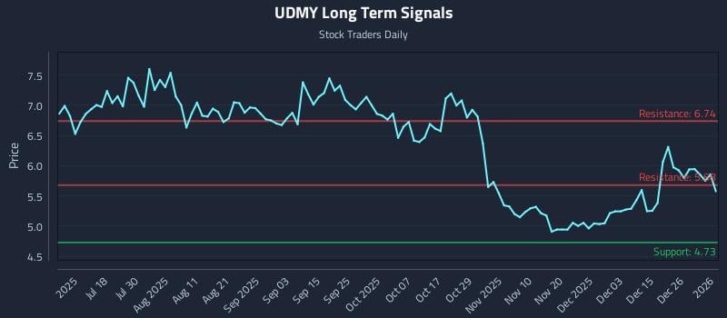 UDMY Long Term Analysis for January 3 2026