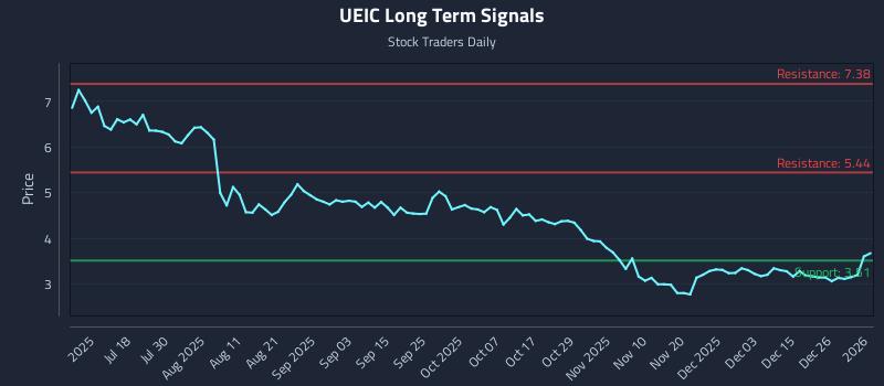 UEIC Long Term Analysis for January 3 2026