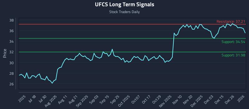 UFCS Long Term Analysis for January 3 2026 UFCS Long Term Analysis for January 3 2026