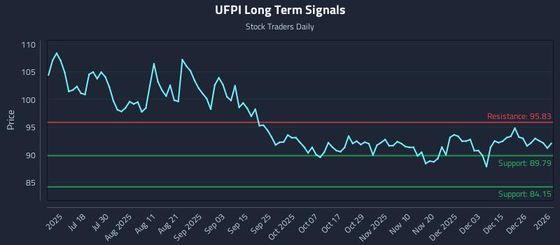 UFPI Long Term Analysis for January 3 2026
