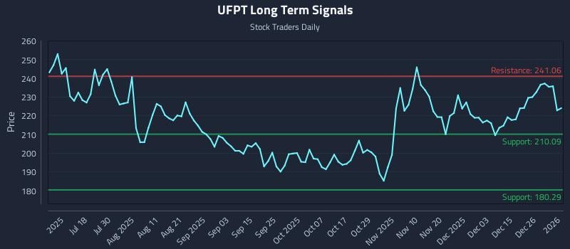 UFPT Long Term Analysis for January 3 2026