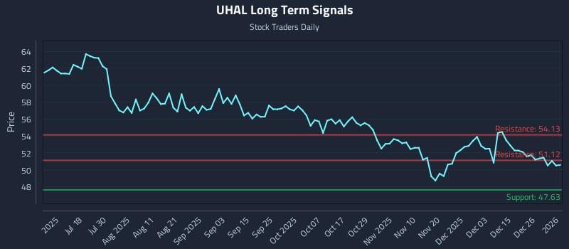 UHAL Long Term Analysis for January 3 2026