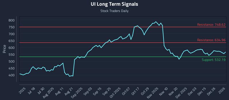 UI Long Term Analysis for January 3 2026