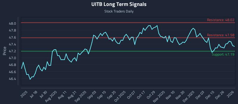 UITB Long Term Analysis for January 3 2026