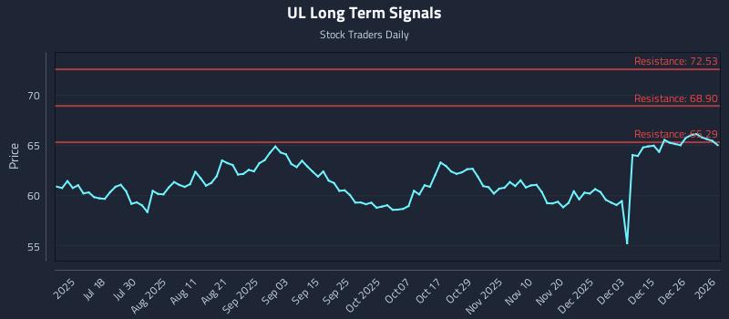 UL Long Term Analysis for January 3 2026