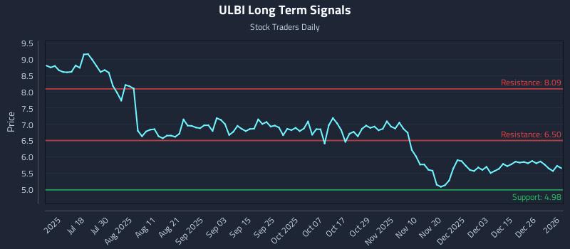 ULBI Long Term Analysis for January 3 2026