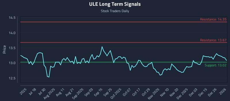 ULE Long Term Analysis for January 3 2026