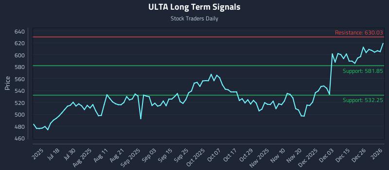 ULTA Long Term Analysis for January 3 2026