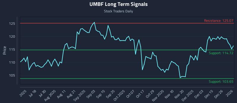 UMBF Long Term Analysis for January 3 2026