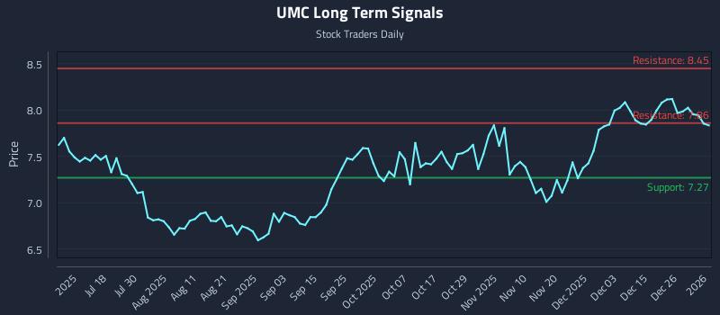 UMC Long Term Analysis for January 3 2026 UMC Long Term Analysis for January 3 2026