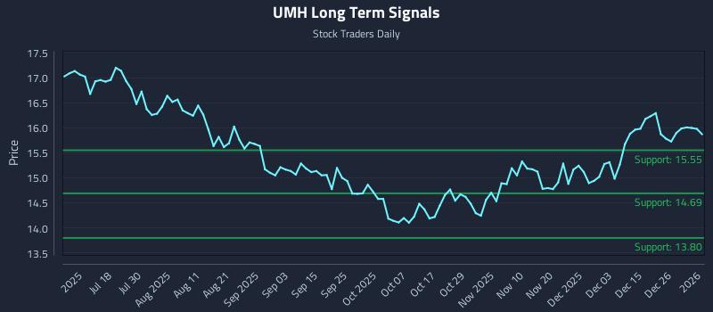 UMH Long Term Analysis for January 3 2026