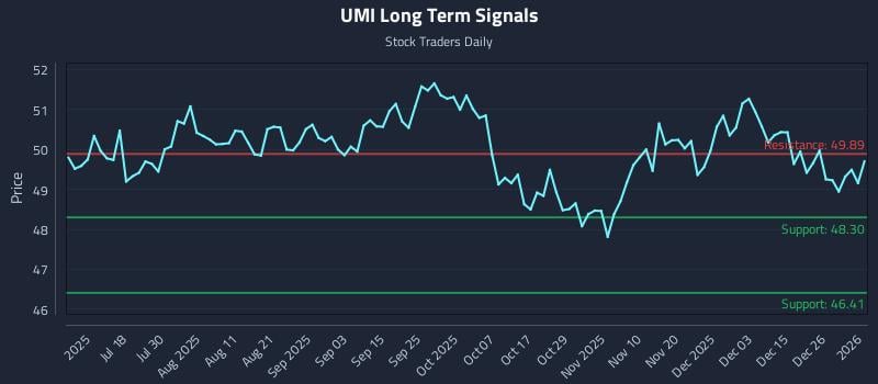 UMI Long Term Analysis for January 3 2026 UMI Long Term Analysis for January 3 2026