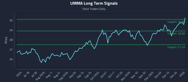 UMMA Long Term Analysis for January 3 2026