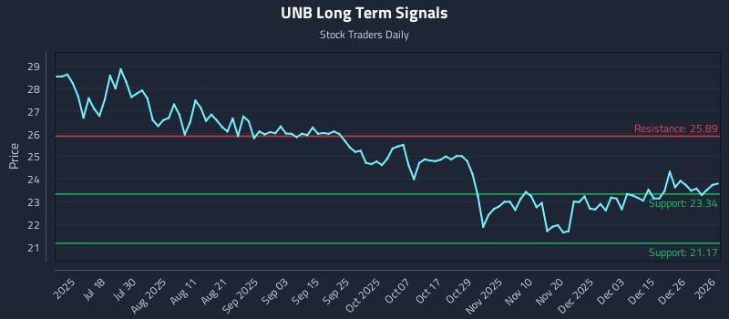 UNB Long Term Analysis for January 3 2026