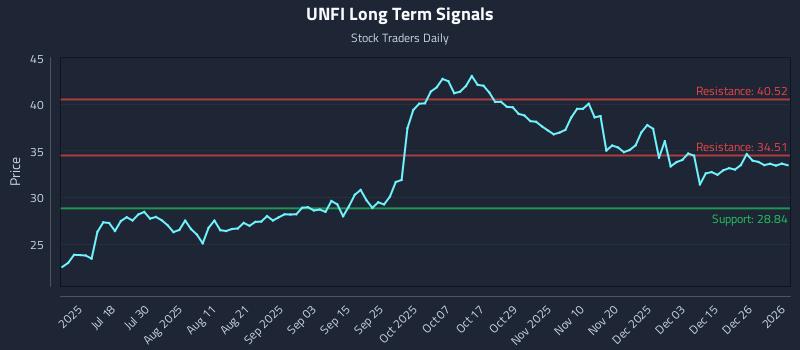 UNFI Long Term Analysis for January 3 2026