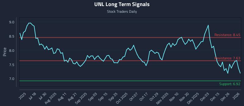 UNL Long Term Analysis for January 3 2026 UNL Long Term Analysis for January 3 2026