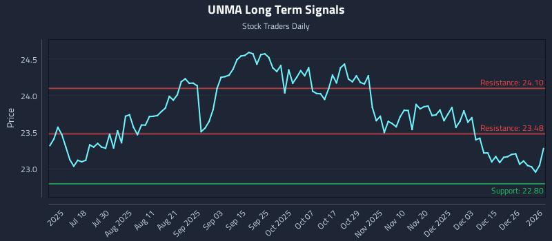 UNMA Long Term Analysis for January 3 2026 UNMA Long Term Analysis for January 3 2026
