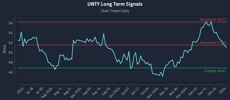 UNTY Long Term Analysis for January 3 2026