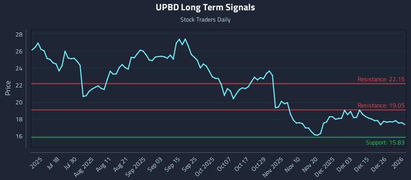 UPBD Long Term Analysis for January 3 2026