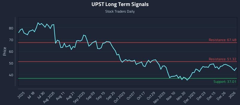 UPST Long Term Analysis for January 3 2026 UPST Long Term Analysis for January 3 2026