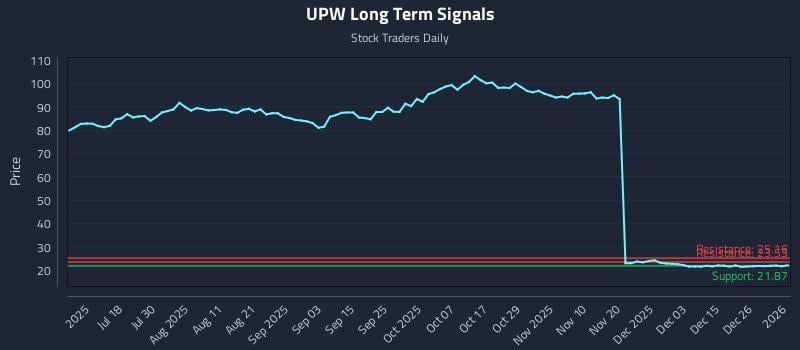 UPW Long Term Analysis for January 3 2026