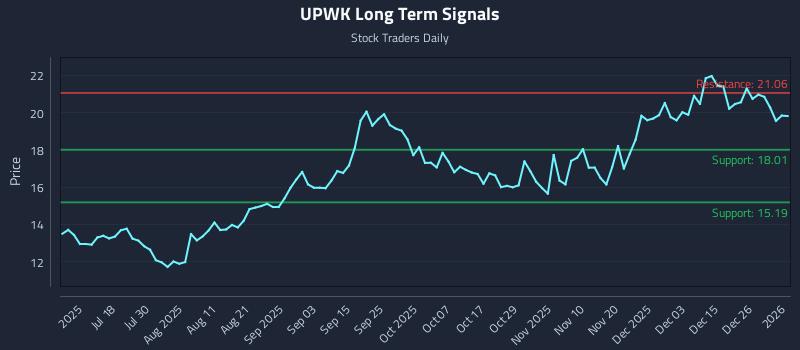 UPWK Long Term Analysis for January 3 2026