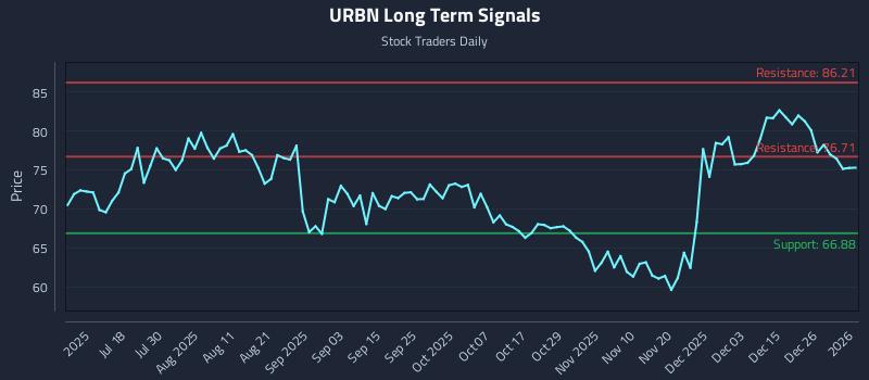 URBN Long Term Analysis for January 3 2026 URBN Long Term Analysis for January 3 2026