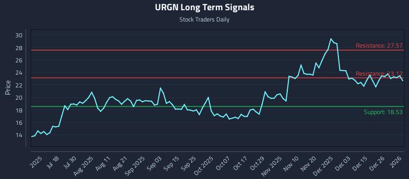 URGN Long Term Analysis for January 3 2026 URGN Long Term Analysis for January 3 2026