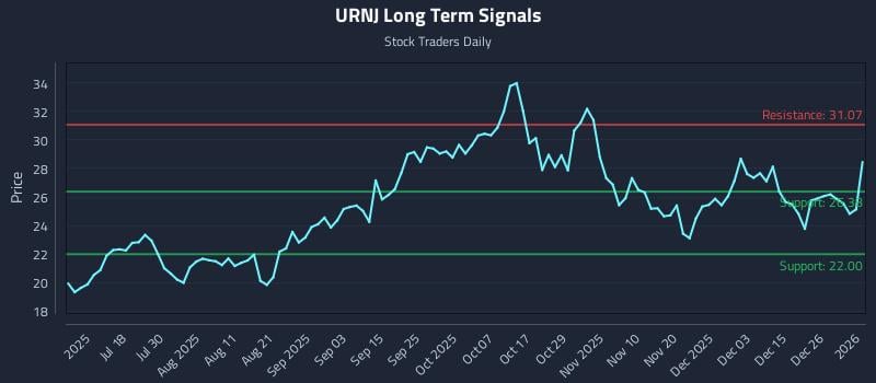 URNJ Long Term Analysis for January 3 2026
