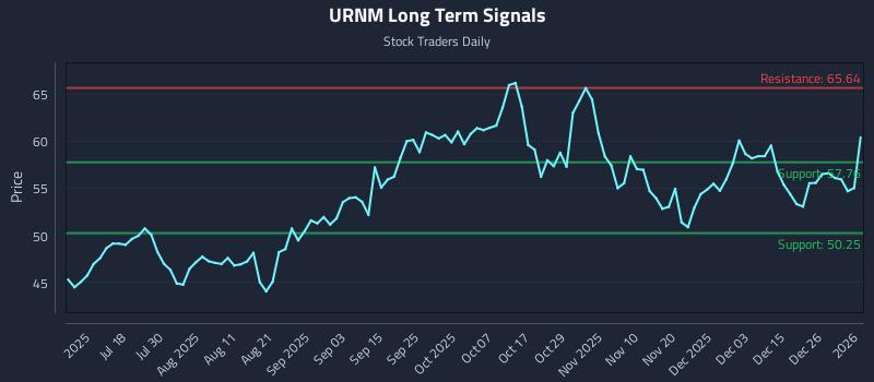 URNM Long Term Analysis for January 3 2026