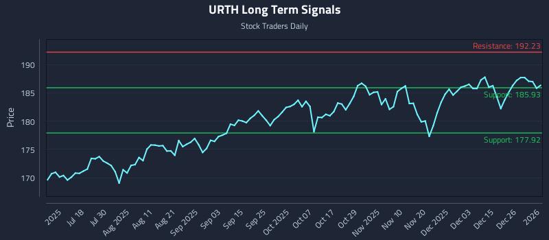 URTH Long Term Analysis for January 3 2026
