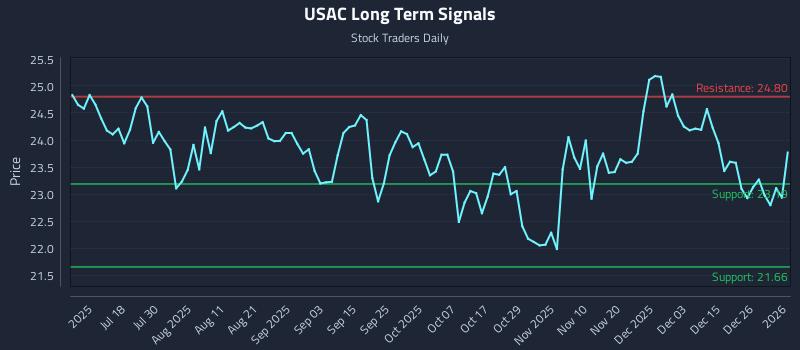 USAC Long Term Analysis for January 3 2026