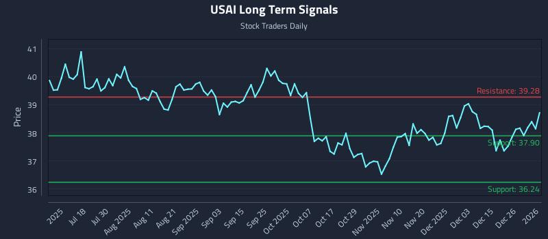 USAI Long Term Analysis for January 3 2026