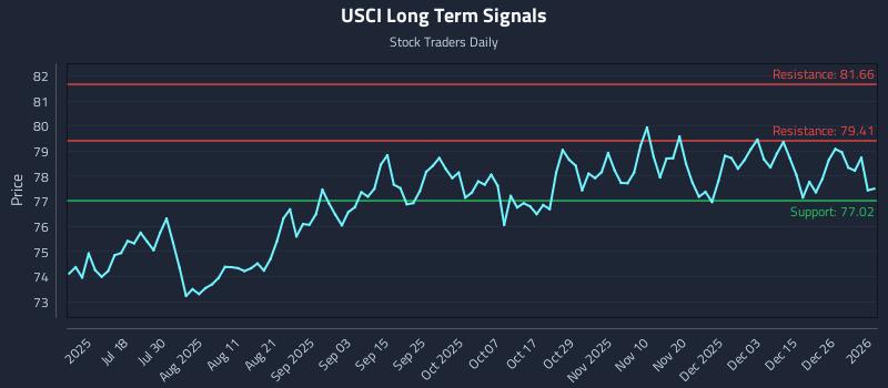 USCI Long Term Analysis for January 3 2026