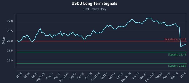 USDU Long Term Analysis for January 3 2026