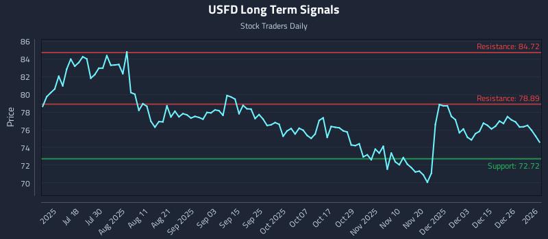 USFD Long Term Analysis for January 3 2026