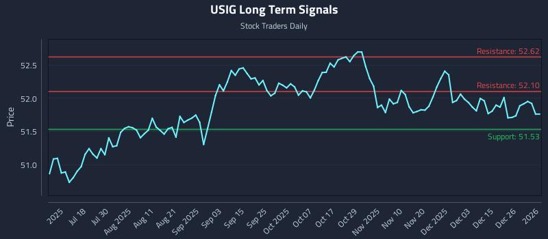 USIG Long Term Analysis for January 3 2026