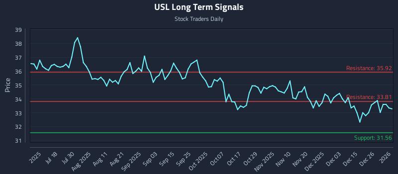 USL Long Term Analysis for January 3 2026