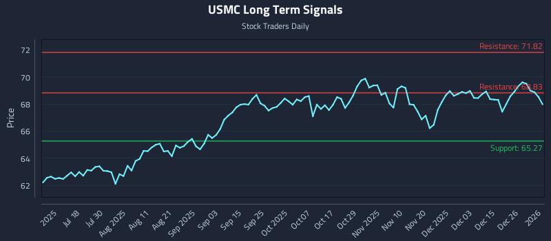 USMC Long Term Analysis for January 3 2026