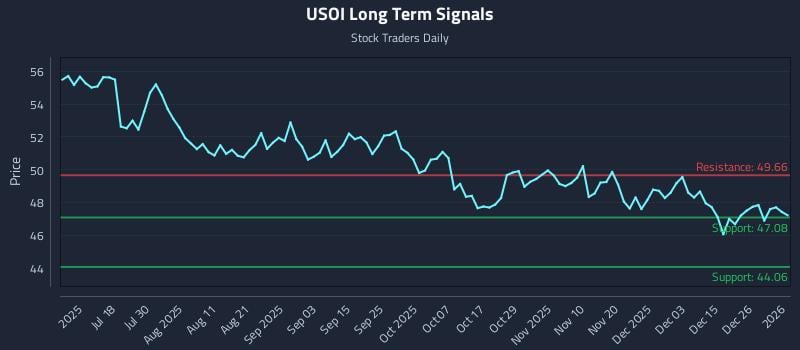 USOI Long Term Analysis for January 3 2026 USOI Long Term Analysis for January 3 2026