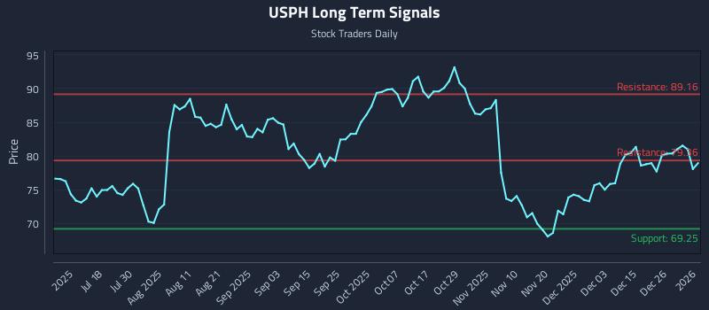 USPH Long Term Analysis for January 3 2026