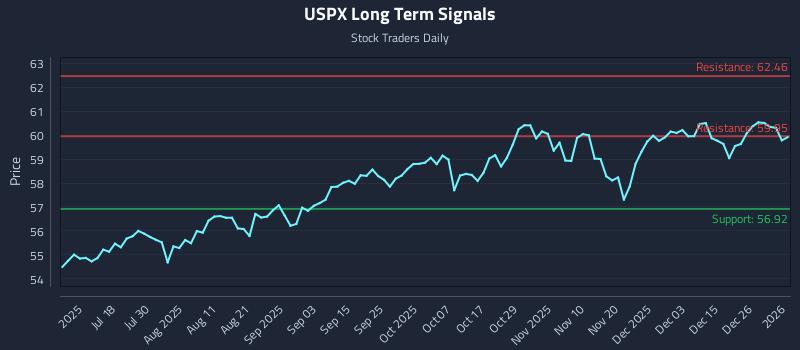 USPX Long Term Analysis for January 3 2026