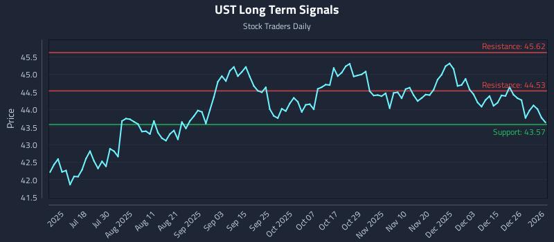 UST Long Term Analysis for January 3 2026 UST Long Term Analysis for January 3 2026