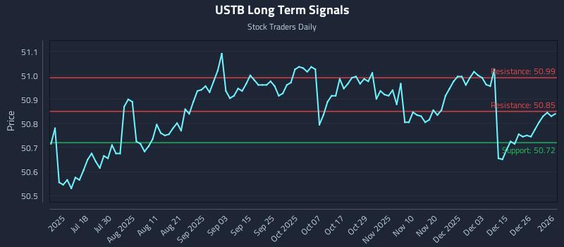 USTB Long Term Analysis for January 3 2026 USTB Long Term Analysis for January 3 2026