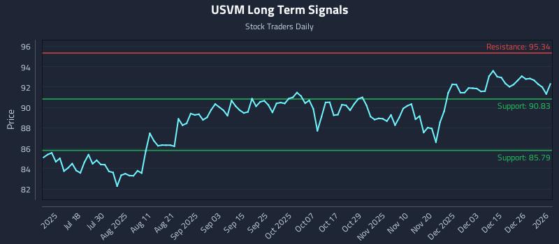 USVM Long Term Analysis for January 3 2026