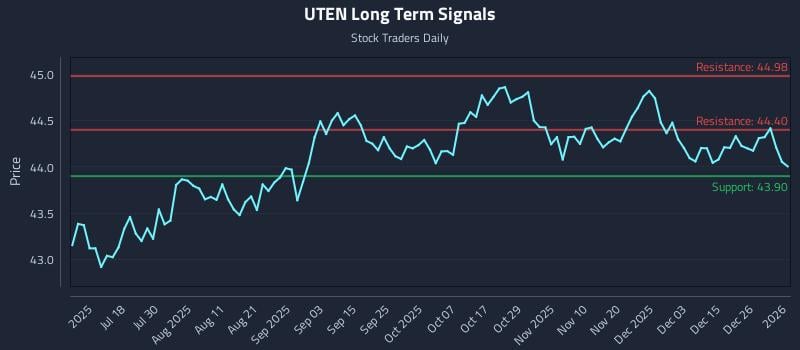 UTEN Long Term Analysis for January 3 2026