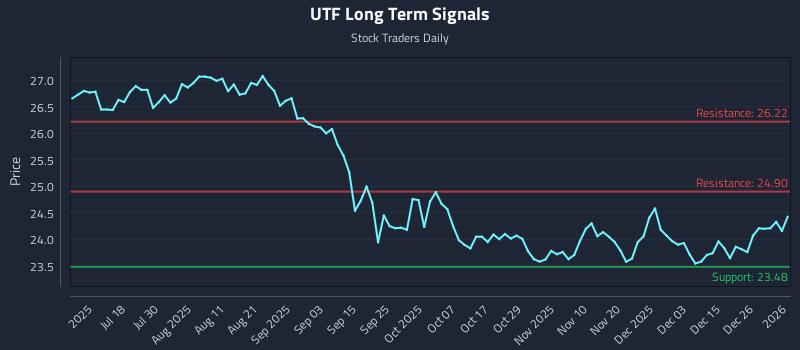UTF Long Term Analysis for January 3 2026 UTF Long Term Analysis for January 3 2026