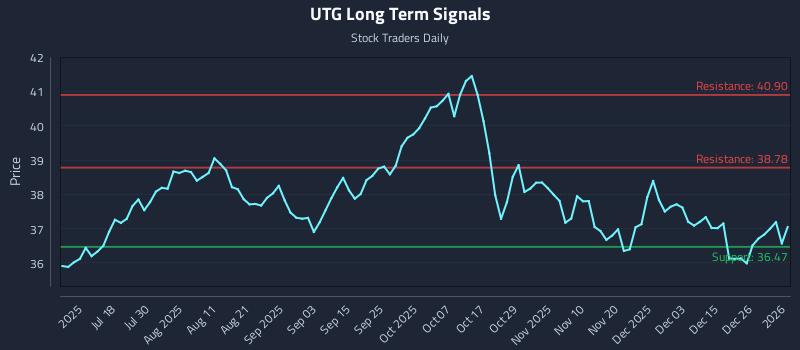 UTG Long Term Analysis for January 3 2026