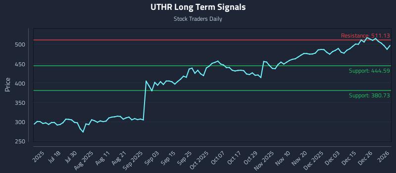 1 News Article Image How United Therapeutics Corporation (UTHR) Affects Rotational Strategy Timing