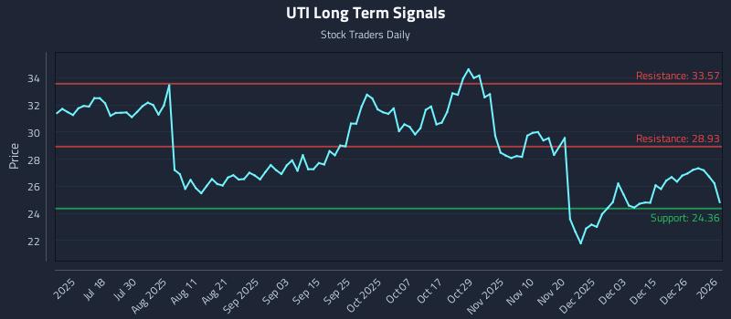 UTI Long Term Analysis for January 3 2026 UTI Long Term Analysis for January 3 2026